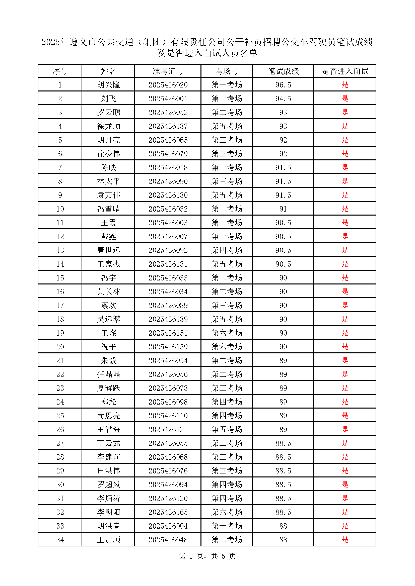遵义市公共交通(集团)有限责任公司公开补员招聘公交车驾驶员考试成绩表_页面_1.png 遵义市公共交通(集团)有限责任公司公开补员招聘公交车驾驶员考试成绩表_页面_1.png