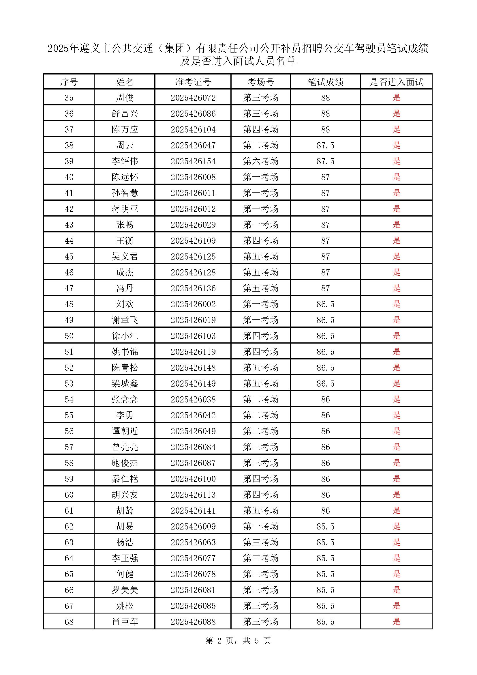 遵义市公共交通(集团)有限责任公司公开补员招聘公交车驾驶员考试成绩表_页面_2.png 遵义市公共交通(集团)有限责任公司公开补员招聘公交车驾驶员考试成绩表_页面_2.png