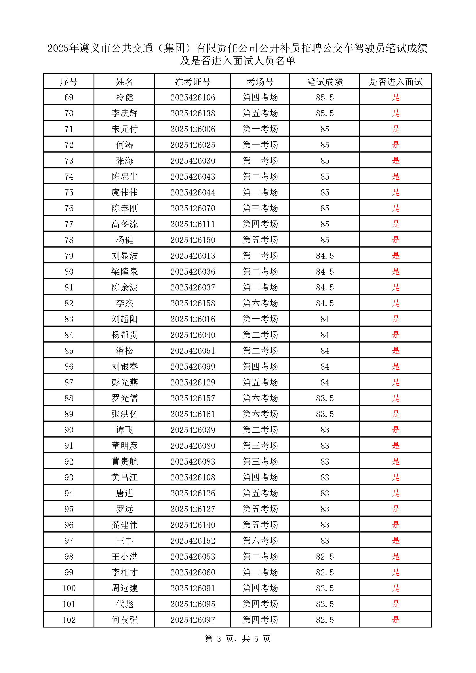 遵义市公共交通(集团)有限责任公司公开补员招聘公交车驾驶员考试成绩表_页面_3.png 遵义市公共交通(集团)有限责任公司公开补员招聘公交车驾驶员考试成绩表_页面_3.png