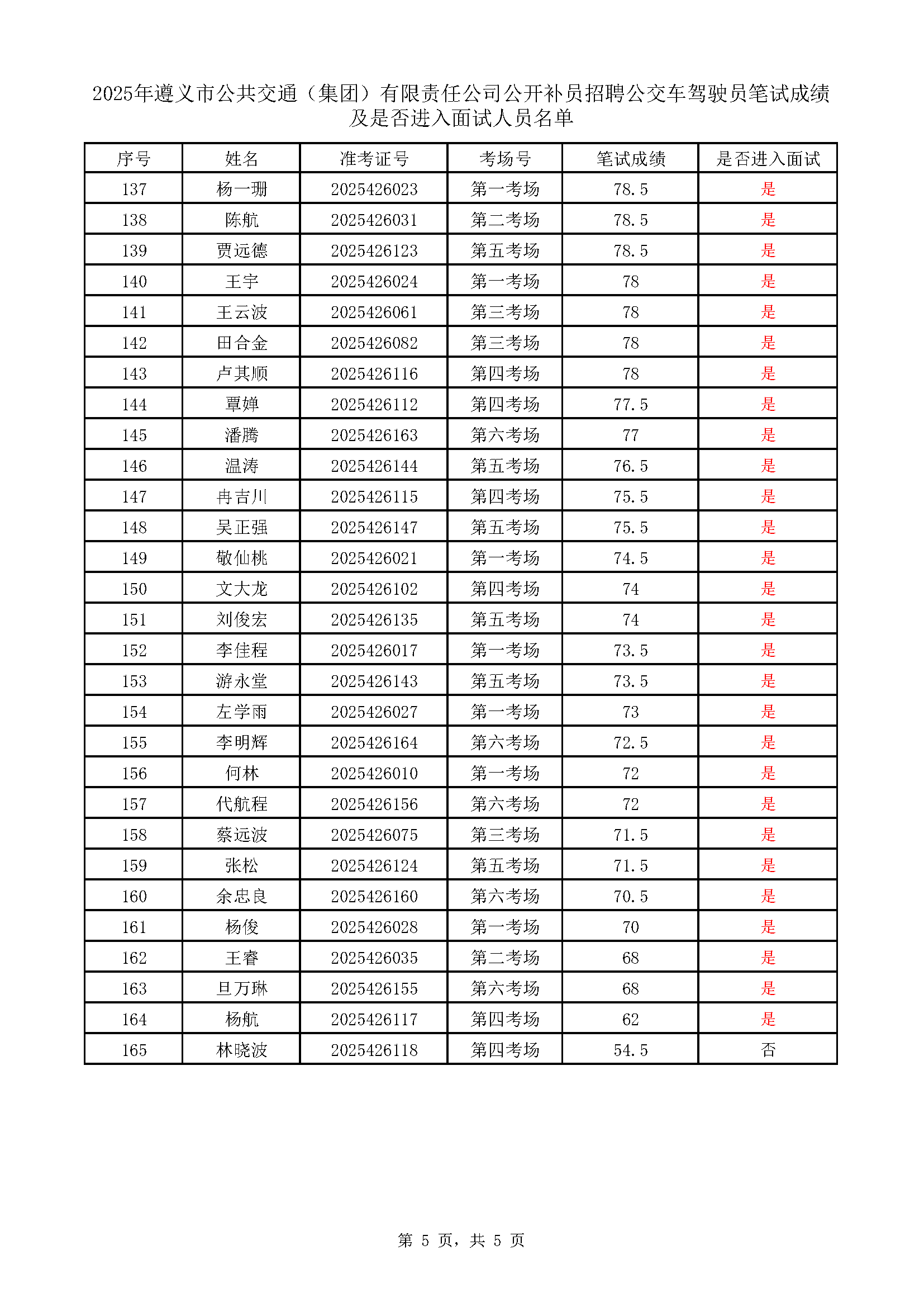 遵义市公共交通(集团)有限责任公司公开补员招聘公交车驾驶员考试成绩表_页面_5.png 遵义市公共交通(集团)有限责任公司公开补员招聘公交车驾驶员考试成绩表_页面_5.png