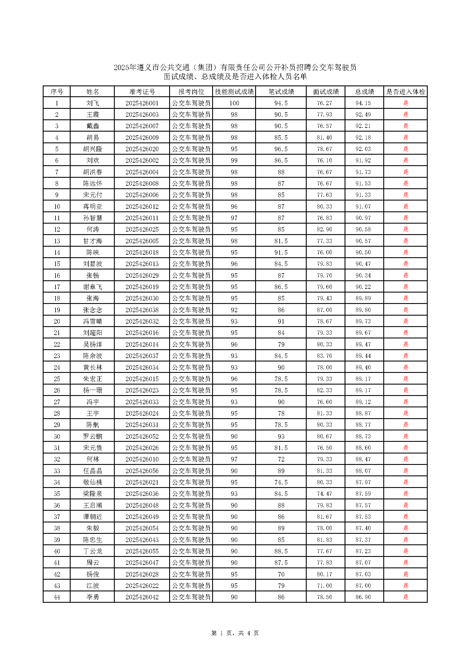 2025年遵义市公共交通(集团)有限责任公司公开补员招聘公交车驾驶员面试成绩、总成绩及是否进入体检人员名单(2)_页面_1.png 2025年遵义市公共交通(集团)有限责任公司公开补员招聘公交车驾驶员面试成绩、总成绩及是否进入体检人员名单(2)_页面_1.png