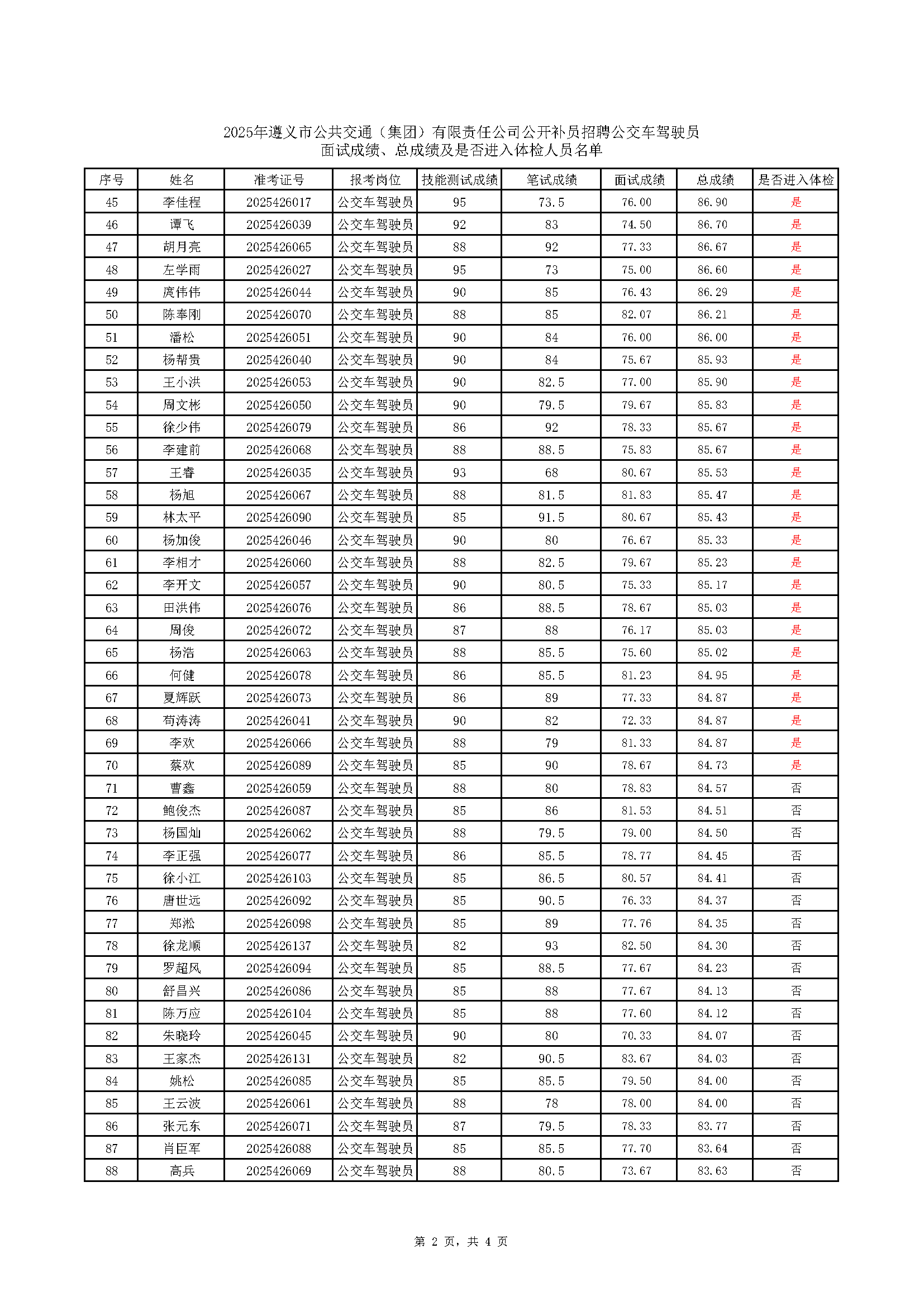 2025年遵义市公共交通(集团)有限责任公司公开补员招聘公交车驾驶员面试成绩、总成绩及是否进入体检人员名单(2)_页面_2.png 2025年遵义市公共交通(集团)有限责任公司公开补员招聘公交车驾驶员面试成绩、总成绩及是否进入体检人员名单(2)_页面_2.png