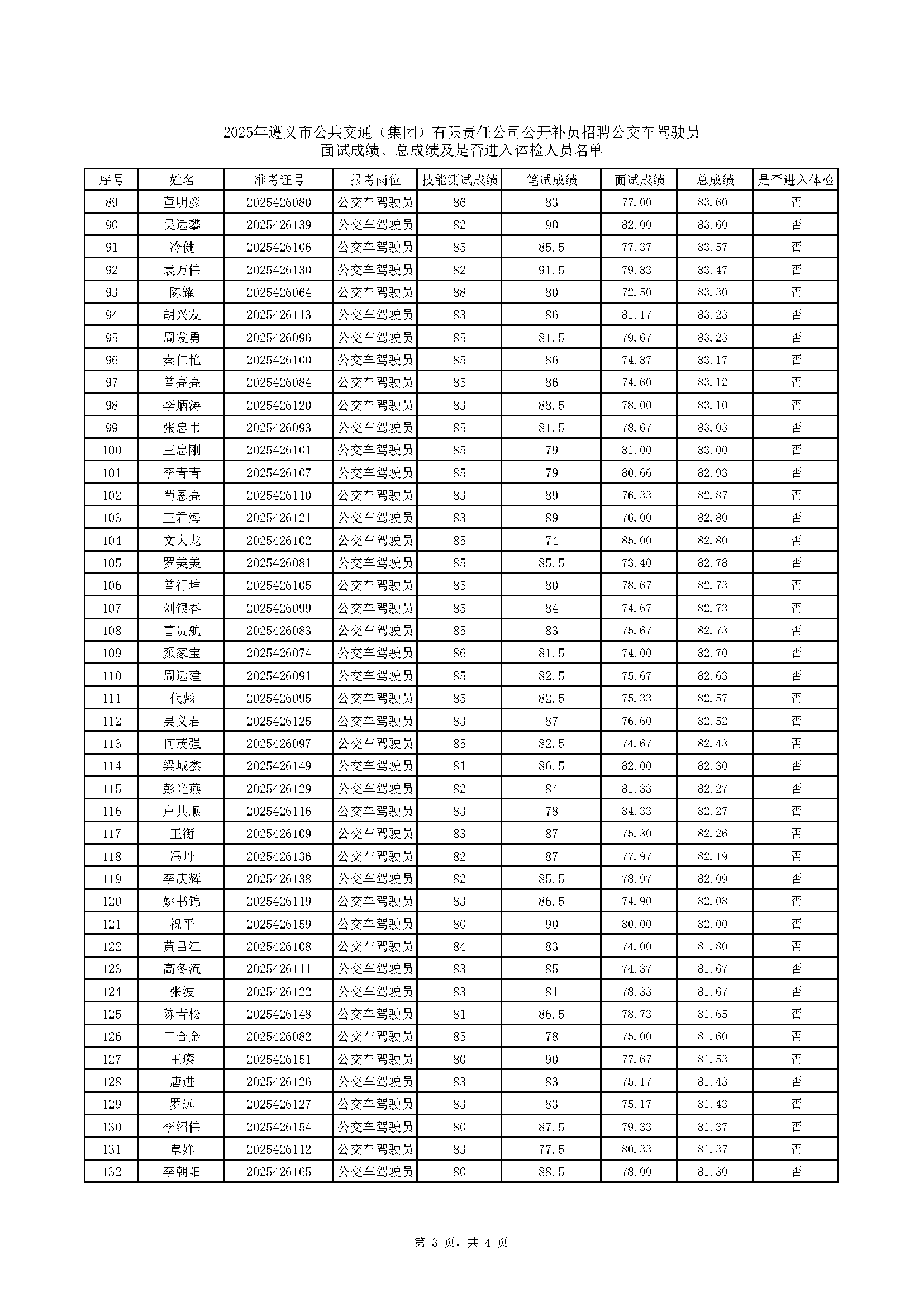 2025年遵义市公共交通(集团)有限责任公司公开补员招聘公交车驾驶员面试成绩、总成绩及是否进入体检人员名单(2)_页面_3.png 2025年遵义市公共交通(集团)有限责任公司公开补员招聘公交车驾驶员面试成绩、总成绩及是否进入体检人员名单(2)_页面_3.png